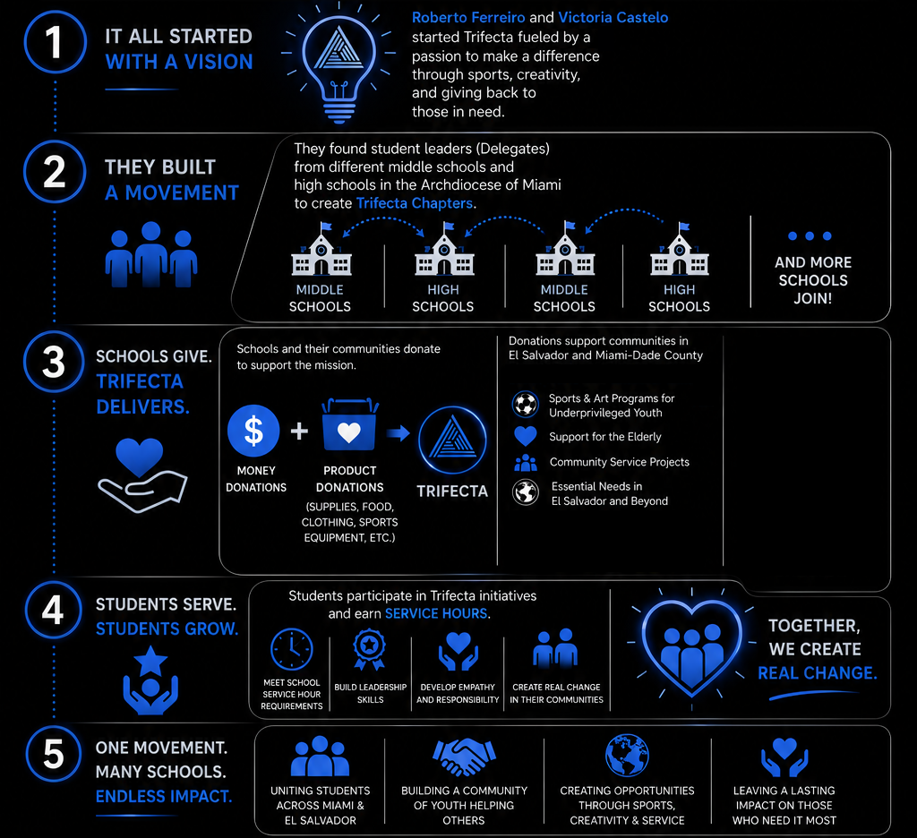 How It Works: 1) It All Started With a Vision, 2) They Built a Movement, 3) Schools Give. Trifecta Delivers., 4) Students Serve. Students Grow., 5) One Movement. Many Schools. Endless Impact.